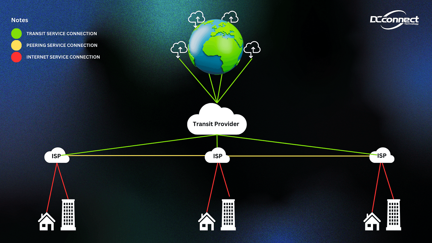 Erleben Sie schnelle Internet transit-Bereitstellung mit unserem Portal