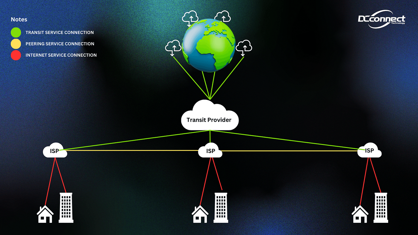 Erleben Sie schnelle Internet transit-Bereitstellung mit unserem Portal